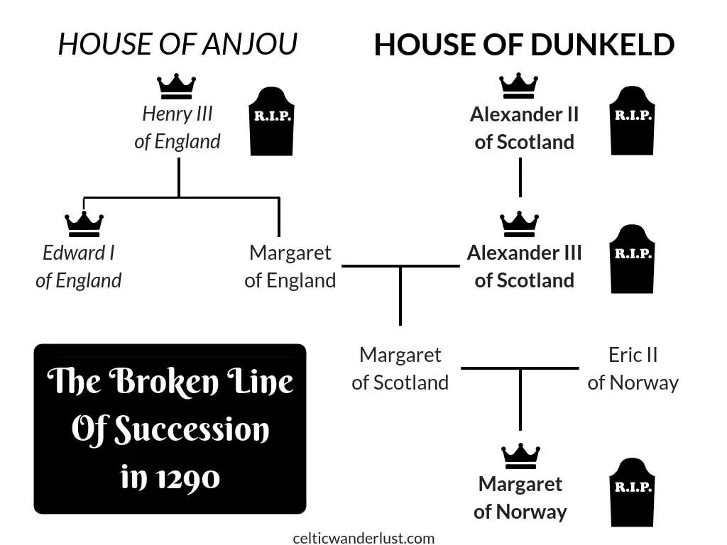 Line of Succession to the Scottish Throne in 1290