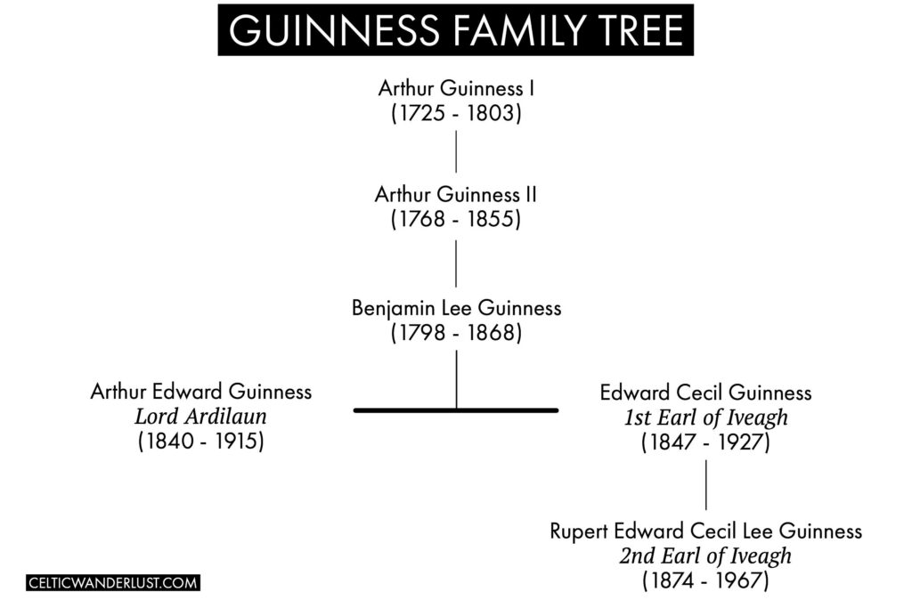 Guinness Family Tree
