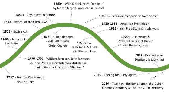Histoire de l'industrie du whisky à Dublin
